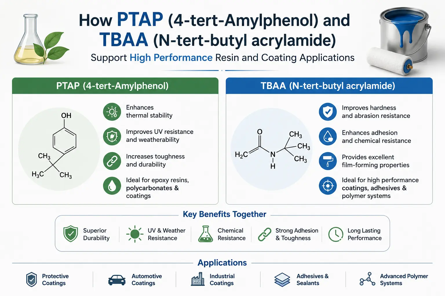 PTAP and TBAA infographic for high-performance resin and coating applications.