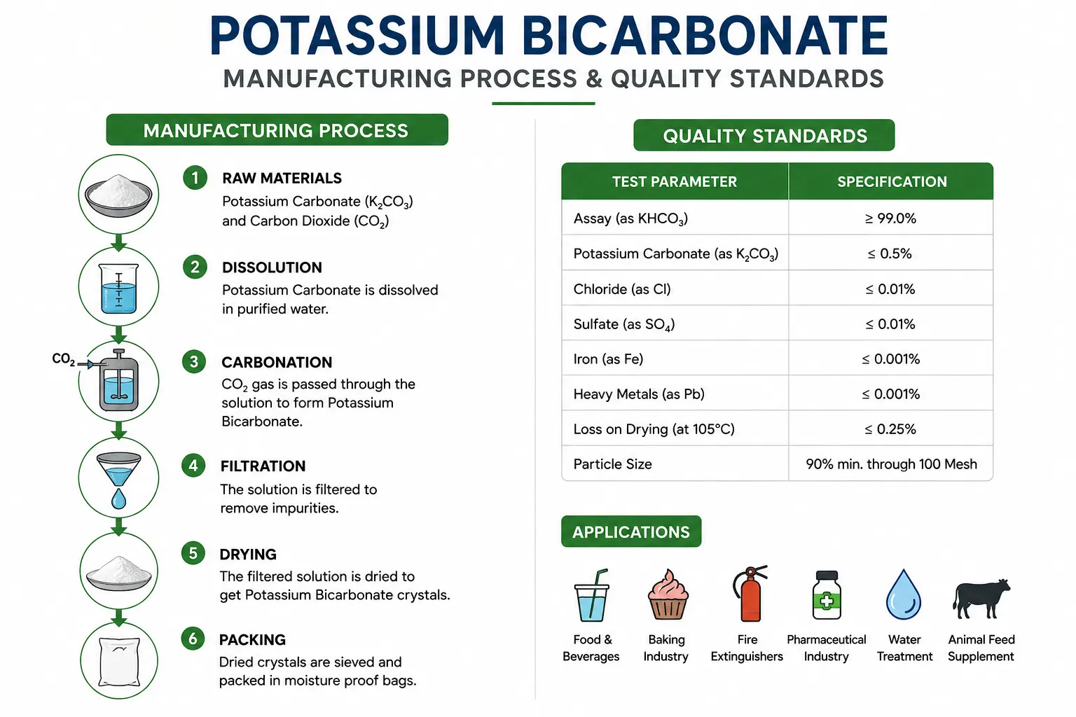 Potassium bicarbonate manufacturing process and quality standards